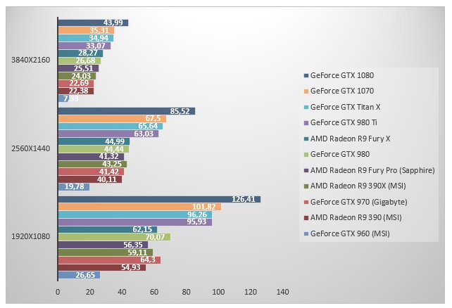 Первые тесты «доступной» GTX 1070 - Изображение 8 Первые тесты «доступной» GTX 1070 - Изображение 8