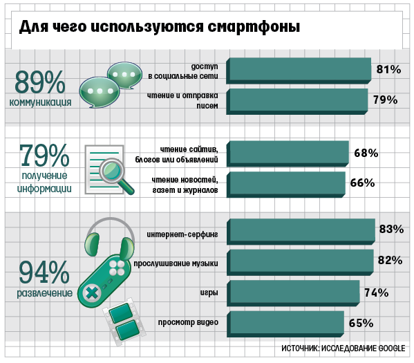 94% владельцев смартфонов используют их для развлечения - Изображение 1 94% владельцев смартфонов используют их для развлечения - Изображение 1