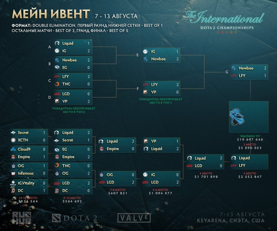 Newbee идут по стопам Na`Vi. Итоги 5 дня плей-офф TI7 по Dota 2
. - Изображение 1 Newbee идут по стопам Na`Vi. Итоги 5 дня плей-офф TI7 по Dota 2
. - Изображение 1