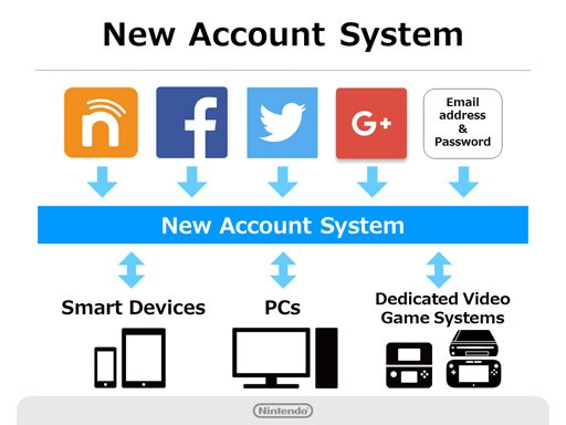 Nintendo вводит интеграцию с соцсетями и готовит программу лояльности - Изображение 2 Nintendo вводит интеграцию с соцсетями и готовит программу лояльности - Изображение 2