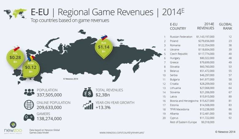 Оборот российского рынка видеоигр в 2014 году превысит $1,14 млрд - Изображение 1 Оборот российского рынка видеоигр в 2014 году превысит $1,14 млрд - Изображение 1