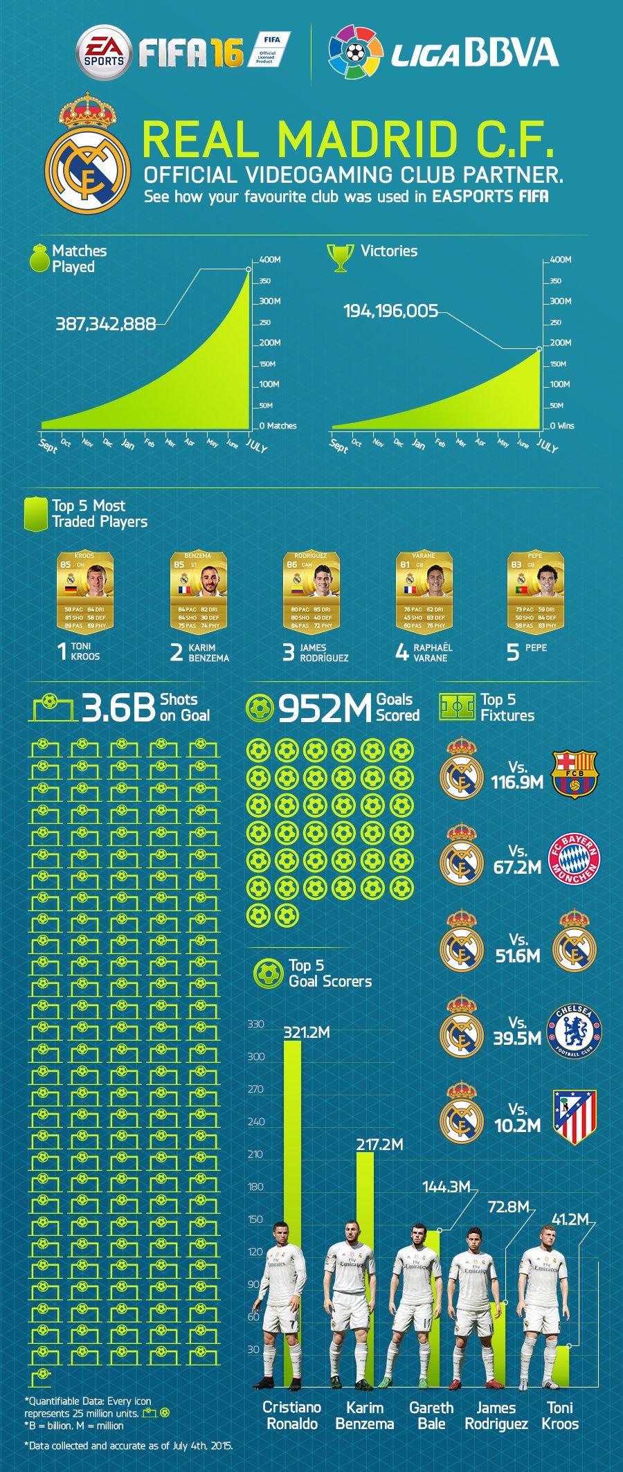 FIFA 16 стала эксклюзивным партнером футбольного клуба Real Madrid . - Изображение 1 FIFA 16 стала эксклюзивным партнером футбольного клуба Real Madrid . - Изображение 1