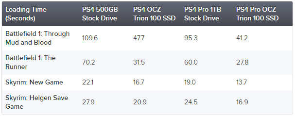 Какой прирост производительности дает PS4 Pro замена HDD на SSD? - Изображение 2 Какой прирост производительности дает PS4 Pro замена HDD на SSD? - Изображение 2