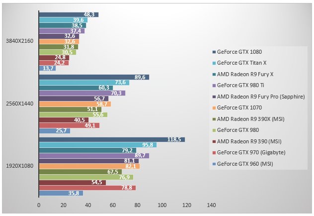 Первые тесты «доступной» GTX 1070 - Изображение 10 Первые тесты «доступной» GTX 1070 - Изображение 10