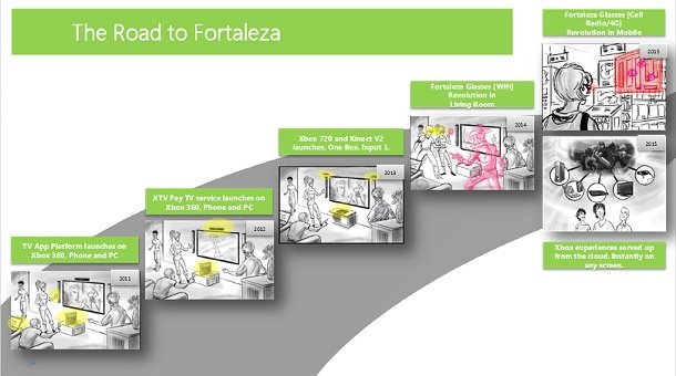 Утекший в Сеть документ раскрыл первые детали Xbox 720 - Изображение 1 Утекший в Сеть документ раскрыл первые детали Xbox 720 - Изображение 1