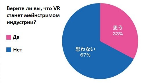 Японские разработчики слабо верят в широкую популярность VR. - Изображение 1 Японские разработчики слабо верят в широкую популярность VR. - Изображение 1