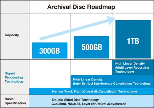 Наследник Blu-ray вместит до 1 Тб данных - Изображение 1 Наследник Blu-ray вместит до 1 Тб данных - Изображение 1