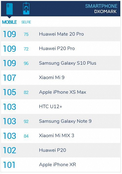 Камера Samsung Galaxy S10+ оказалась на уровне прошлогодних Huawei P20 Pro и Mate 20 Pro | SE7EN.ws - Изображение 2