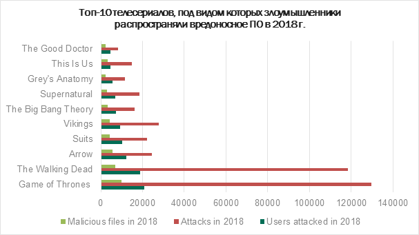 «Игру престолов» чаще всего заражают вирусами на пиратских сайтах | - Изображение 2