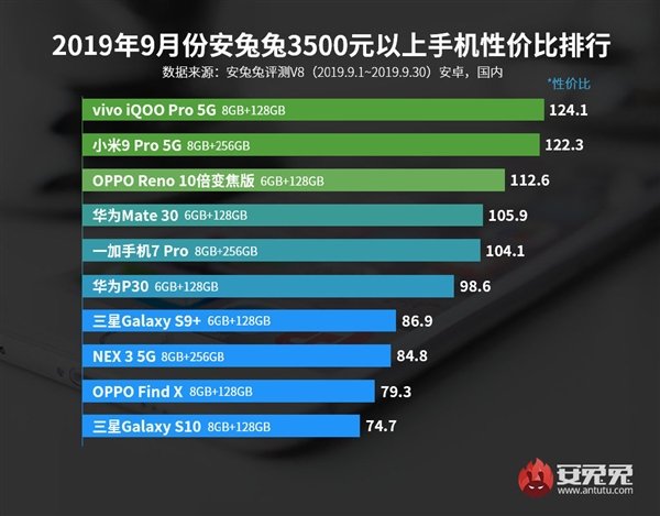 AnTuTu назвал лучшие смартфоны сентября по соотношению цены и производительности | SE7EN.ws - Изображение 4