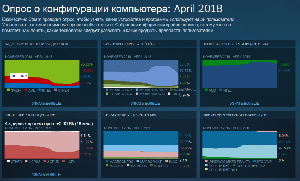 Апрельские данные Steam: AMD набирает обороты!. - Изображение 2