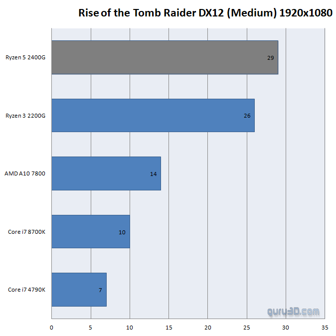 AMD сотворила чудо! Видеокарты, встроенные в процессоры серии Ryzen 2000G, выдают 1440p в GTA 5!. - Изображение 7